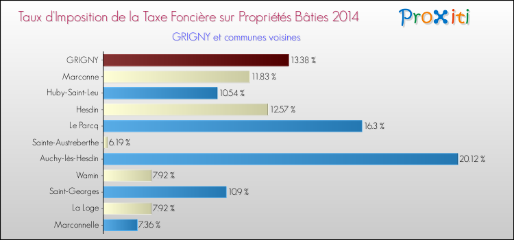 Taux d'imposition de la taxe foncière sur le bati 2014 pour GRIGNY et les communes proches Comparaison des taux d'imposition de la taxe foncière sur le bati 2014 pour GRIGNY et les communes voisines