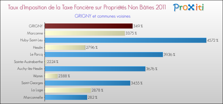 Taux d'imposition de la taxe foncière sur les immeubles et terrains non batis 2011 pour GRIGNY et les communes proches Comparaison des taux d'imposition de la taxe foncière sur les immeubles et terrains non batis 2011 pour GRIGNY et les communes voisines