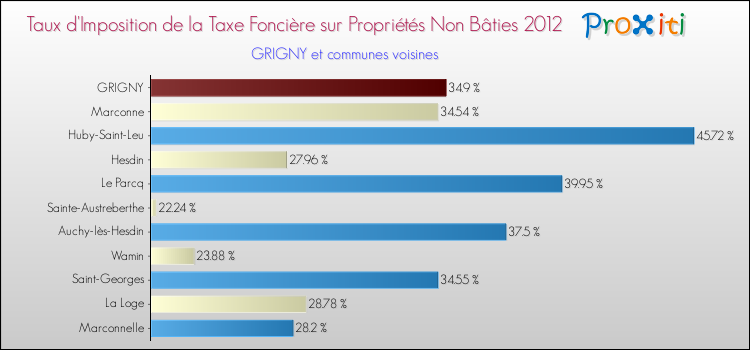 Taux d'imposition de la taxe foncière sur les immeubles et terrains non batis 2012 pour GRIGNY et les communes proches Comparaison des taux d'imposition de la taxe foncière sur les immeubles et terrains non batis 2012 pour GRIGNY et les communes voisines