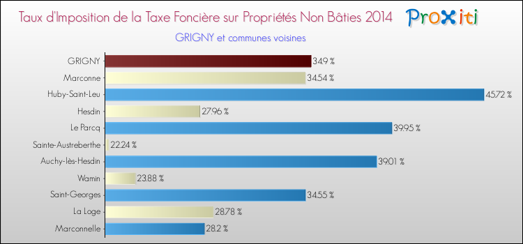 Taux d'imposition de la taxe foncière sur les immeubles et terrains non batis 2014 pour GRIGNY et les communes proches Comparaison des taux d'imposition de la taxe foncière sur les immeubles et terrains non batis 2014 pour GRIGNY et les communes voisines