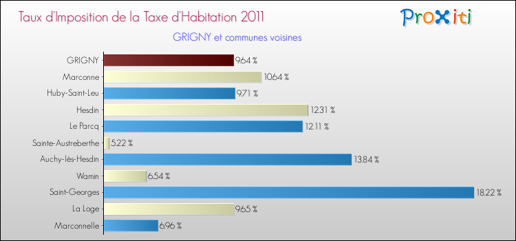 Taux d'imposition de la taxe d'habitation 2011 pour GRIGNY et les communes proches Comparaison des taux d'imposition de la taxe d'habitation 2011 pour GRIGNY et les communes voisines