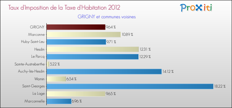 Taux d'imposition de la taxe d'habitation 2012 pour GRIGNY et les communes proches Comparaison des taux d'imposition de la taxe d'habitation 2012 pour GRIGNY et les communes voisines