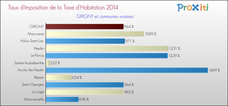 Taux d'imposition de la taxe d'habitation 2014 pour GRIGNY et les communes proches Comparaison des taux d'imposition de la taxe d'habitation 2014 pour GRIGNY et les communes voisines