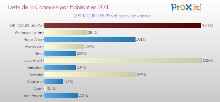 Dette par habitant de la commune en 2011 pour GRINCOURT-LèS-PAS et les communes proches Comparaison de la dette par habitant de la commune en 2011 pour GRINCOURT-LèS-PAS et les communes voisines