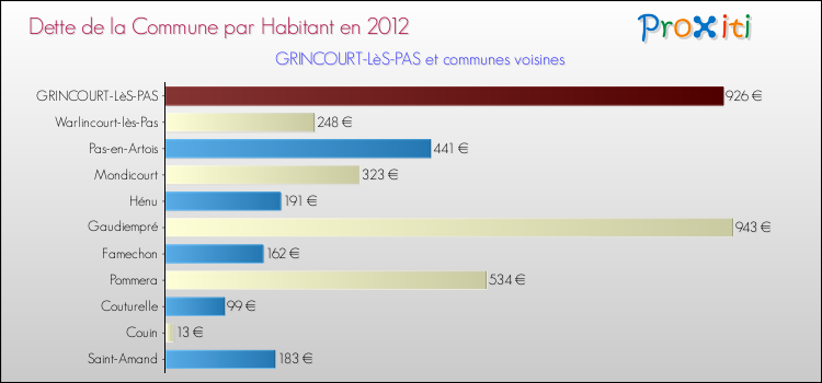 Dette par habitant de la commune en 2012 pour GRINCOURT-LèS-PAS et les communes proches Comparaison de la dette par habitant de la commune en 2012 pour GRINCOURT-LèS-PAS et les communes voisines
