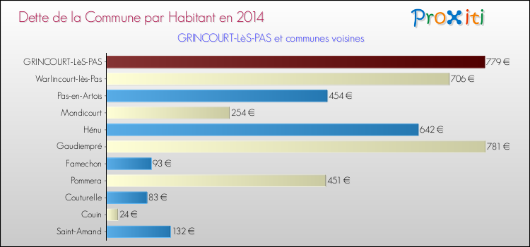 Dette par habitant de la commune en 2014 pour GRINCOURT-LèS-PAS et les communes proches Comparaison de la dette par habitant de la commune en 2014 pour GRINCOURT-LèS-PAS et les communes voisines