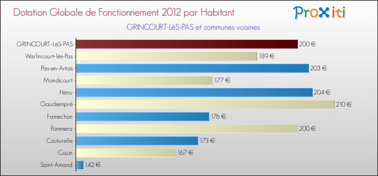 Montant des dotations globales de fonctionnement DGF par Habitant pour GRINCOURT-LèS-PAS et les communes proches Comparaison des des dotations globales de fonctionnement DGF par habitant pour GRINCOURT-LèS-PAS et les communes voisines