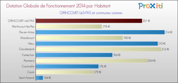 Montant des dotations globales de fonctionnement DGF par Habitant pour GRINCOURT-LèS-PAS et les communes proches en 2014. Comparaison des des dotations globales de fonctionnement DGF par habitant pour GRINCOURT-LèS-PAS et les communes voisines en 2014.