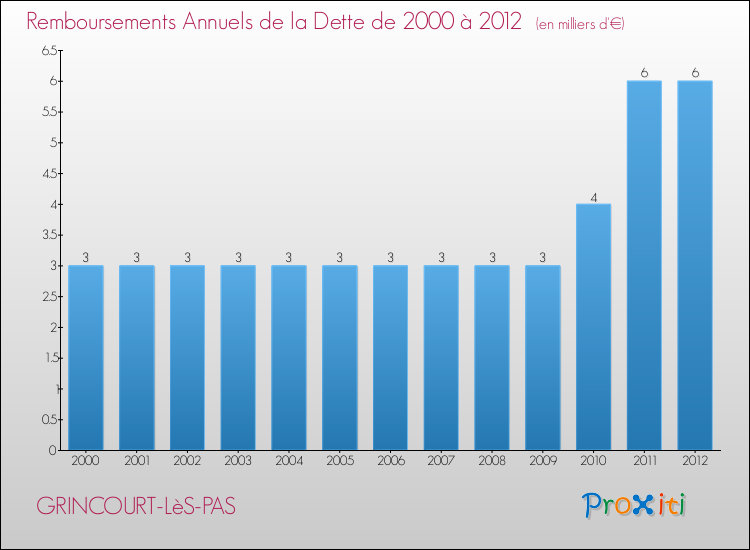 Evolution de l'annuité de la dette pour la commune de GRINCOURT-LèS-PAS de 2000 à 2012 Annuités de la dette pour GRINCOURT-LèS-PAS de 2000 à 2012
