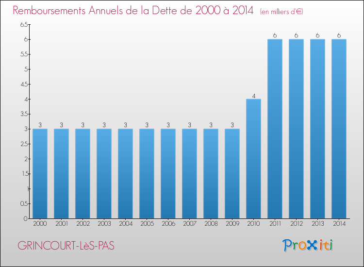 Evolution de l'annuité de la dette pour la commune de GRINCOURT-LèS-PAS de 2000 à 2014 Annuités de la dette pour GRINCOURT-LèS-PAS de 2000 à 2014