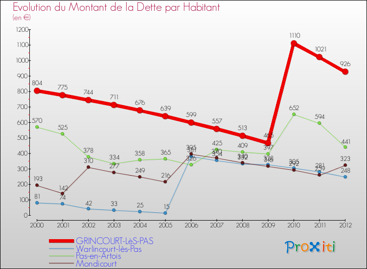 Evolution de la dette par habitant pour la commune de GRINCOURT-LèS-PAS et les communes proches de 2000 à 2012 Comparaison de la dette par habitant pour GRINCOURT-LèS-PAS et les communes voisines de 2000 à 2012