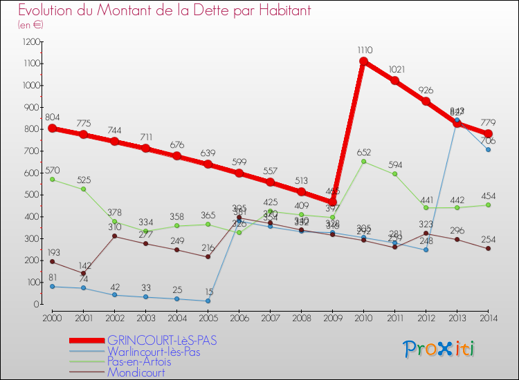 Evolution de la dette par habitant pour la commune de GRINCOURT-LèS-PAS et les communes proches de 2000 à 2014 Comparaison de la dette par habitant pour GRINCOURT-LèS-PAS et les communes voisines de 2000 à 2014