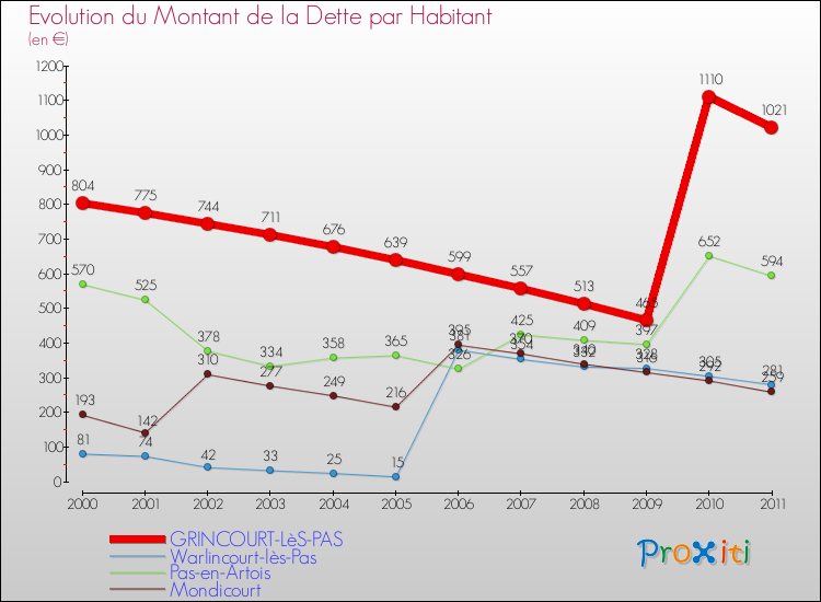 Evolution de la dette par habitant pour la commune de GRINCOURT-LèS-PAS et les communes proches Comparaison de la dette par habitant pour GRINCOURT-LèS-PAS et les communes voisines