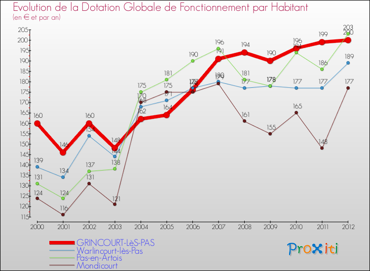 Evolution et montant de la dotation globale de fonctionnement par Habitant pour GRINCOURT-LèS-PAS et les communes proches Comparaison des dotations globales de fonctionnement par habitant pour GRINCOURT-LèS-PAS et les communes voisines