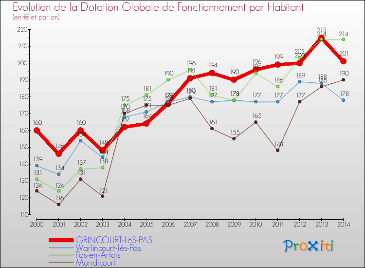 Evolution et montant de la dotation globale de fonctionnement par Habitant pour GRINCOURT-LèS-PAS et les communes proches de 2000 à 2014. Comparaison des dotations globales de fonctionnement par habitant pour GRINCOURT-LèS-PAS et les communes voisines de 2000 à 2014.
