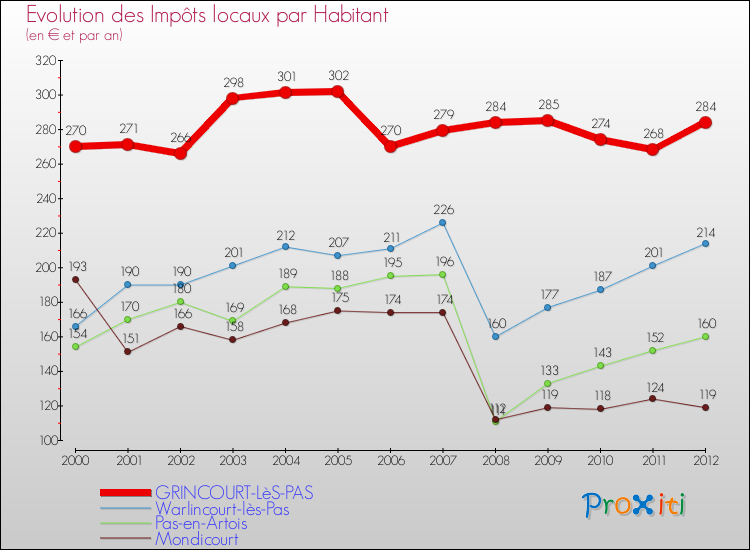 Evolution et montant des impôts locaux par Habitant pour GRINCOURT-LèS-PAS et les communes proches Comparaison des impôts locaux par habitant pour GRINCOURT-LèS-PAS et les communes voisines
