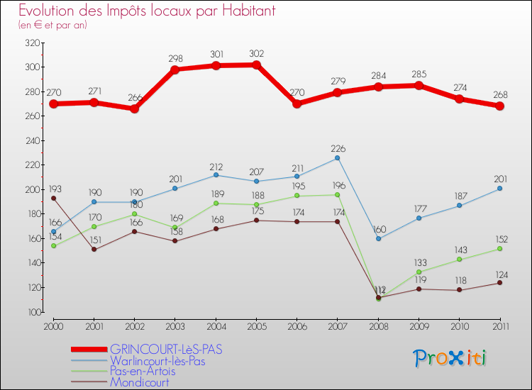 Evolution et montant des impôts locaux par Habitant pour GRINCOURT-LèS-PAS et les communes proches Comparaison des impôts locaux par habitant pour GRINCOURT-LèS-PAS et les communes voisines
