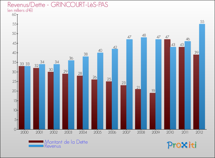 Evolution comparée de la dette et des revenus pour la commune de GRINCOURT-LèS-PAS de 2000 à 2012 Comparaison de la dette et des revenus pour GRINCOURT-LèS-PAS de 2000 à 2012