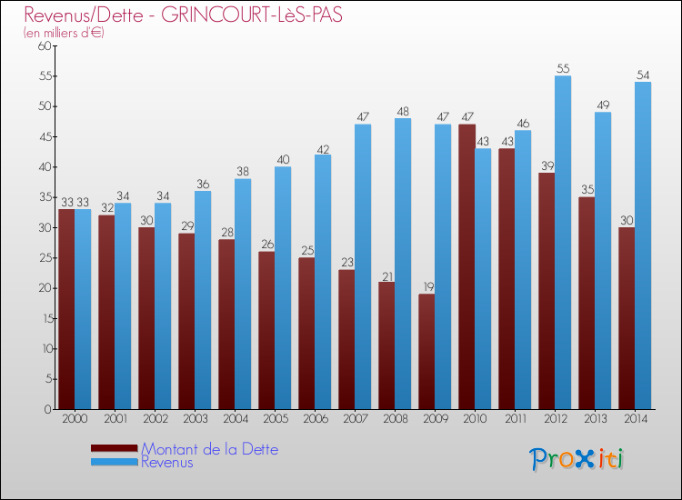 Evolution comparée de la dette et des revenus pour la commune de GRINCOURT-LèS-PAS de 2000 à 2014 Comparaison de la dette et des revenus pour GRINCOURT-LèS-PAS de 2000 à 2014