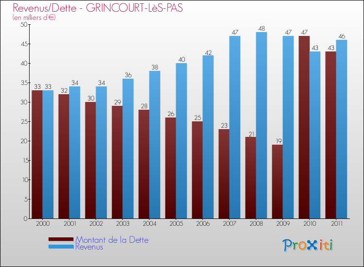 Evolution comparée de la dette et des revenus pour la commune de GRINCOURT-LèS-PAS de 2000 à 2011 Comparaison de la dette et des revenus pour GRINCOURT-LèS-PAS de 2000 à 2011