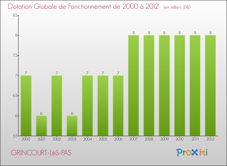Evolution du montant de la Dotation Globale de Fonctionnement pour la commune de GRINCOURT-LèS-PAS de 2000 à 2012 Evolution du montant de la Dotation Globale de Fonctionnement pour GRINCOURT-LèS-PAS de 2000 à 2012
