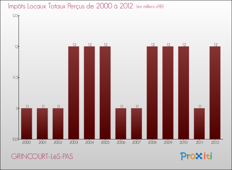 Evolution des Impôts Locaux pour la commune de GRINCOURT-LèS-PAS de 2000 à 2012 Evolution des Impôts Locaux pour GRINCOURT-LèS-PAS de 2000 à 2012