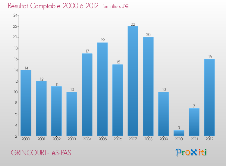 Evolution du résultat comptable pour la commune de GRINCOURT-LèS-PAS de 2000 à 2012 Evolution du résultat comptable pour GRINCOURT-LèS-PAS de 2000 à 2012