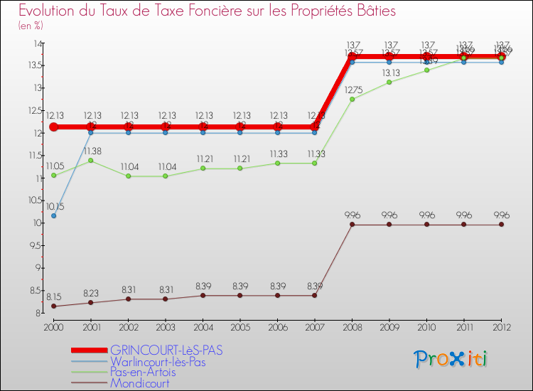 Evolution du taux de la taxe foncière sur le bati pour GRINCOURT-LèS-PAS et les communes proches de 2000 à 2012 Comparaison des taux de taxe foncière sur le bati pour GRINCOURT-LèS-PAS et les communes voisines de 2000 à 2012