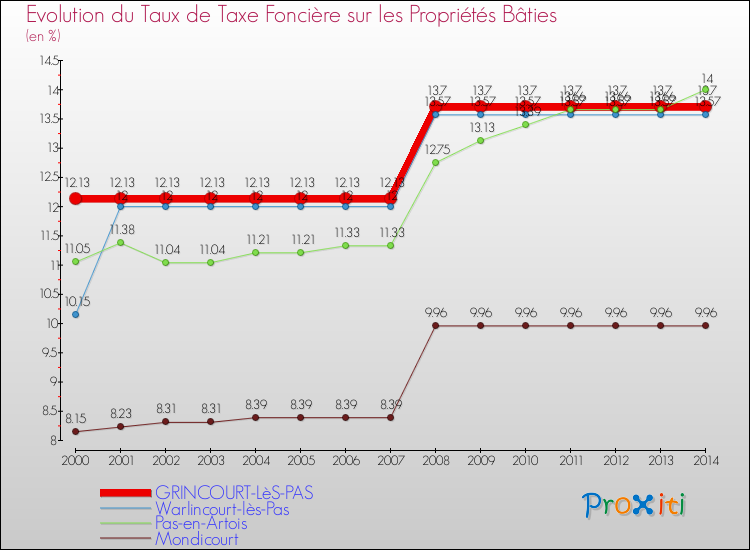 Evolution du taux de la taxe foncière sur le bati pour GRINCOURT-LèS-PAS et les communes proches de 2000 à 2014 Comparaison des taux de taxe foncière sur le bati pour GRINCOURT-LèS-PAS et les communes voisines de 2000 à 2014