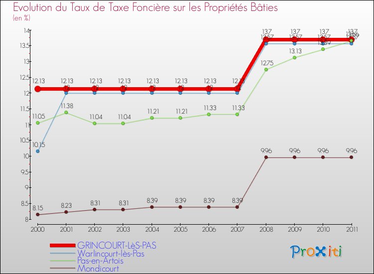Evolution du taux de la taxe foncière sur le bati pour GRINCOURT-LèS-PAS et les communes proches Comparaison des taux de taxe foncière sur le bati pour GRINCOURT-LèS-PAS et les communes voisines