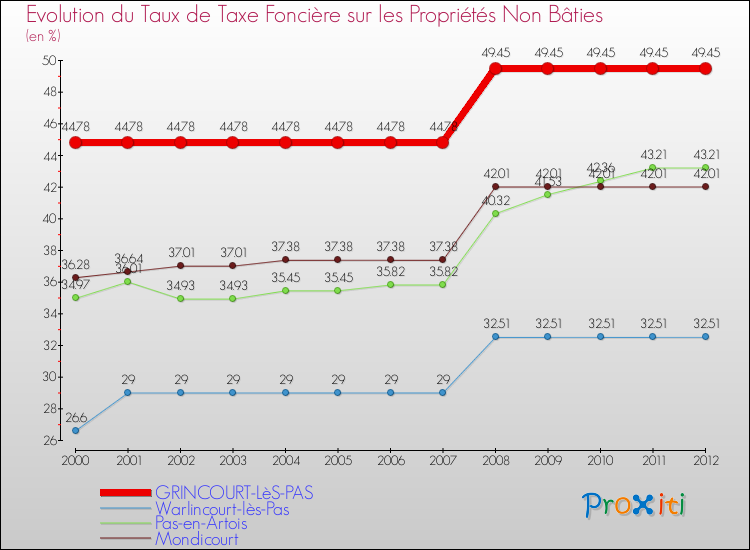 Evolution du taux de la taxe foncière sur les immeubles et terrains non batis pour GRINCOURT-LèS-PAS et les communes proches de 2000 à 2012 Comparaison des taux de la taxe foncière sur les immeubles et terrains non batis pour GRINCOURT-LèS-PAS et les communes voisines de 2000 à 2012