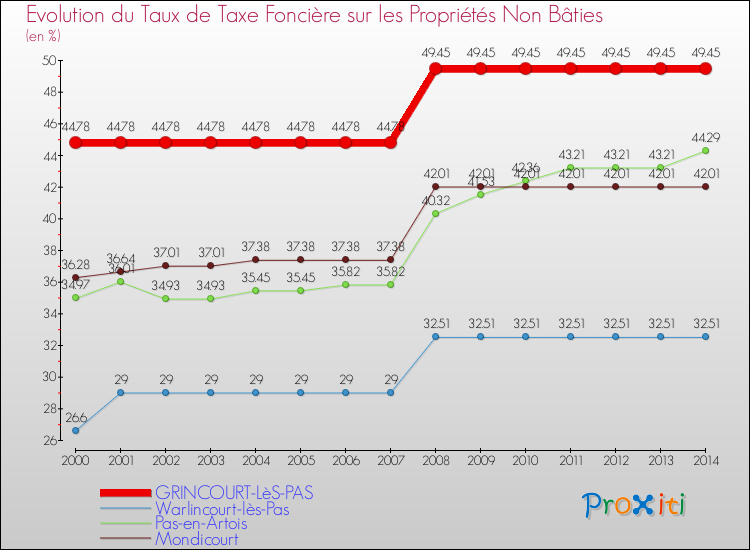 Evolution du taux de la taxe foncière sur les immeubles et terrains non batis pour GRINCOURT-LèS-PAS et les communes proches de 2000 à 2014 Comparaison des taux de la taxe foncière sur les immeubles et terrains non batis pour GRINCOURT-LèS-PAS et les communes voisines de 2000 à 2014