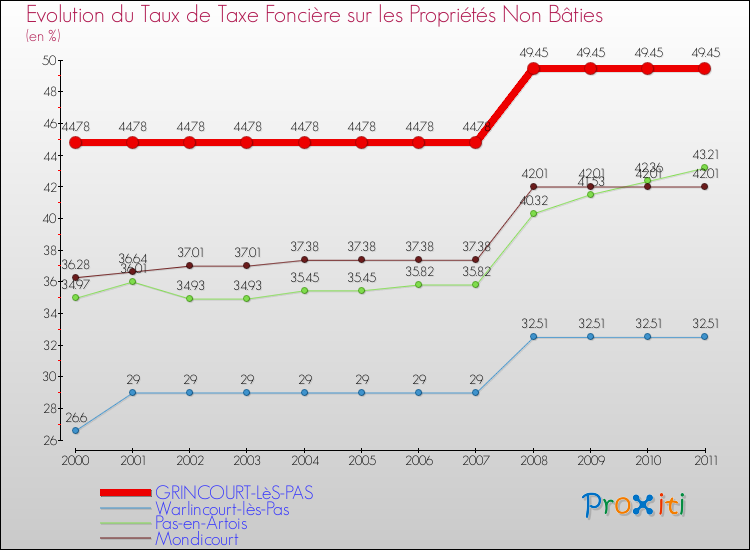 Evolution du taux de la taxe foncière sur les immeubles et terrains non batis pour GRINCOURT-LèS-PAS et les communes proches Comparaison des taux de la taxe foncière sur les immeubles et terrains non batis pour GRINCOURT-LèS-PAS et les communes voisines