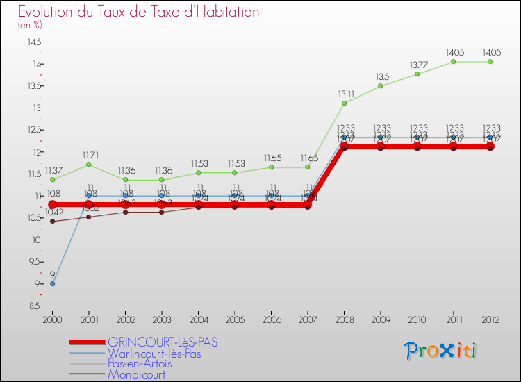 Evolution du taux de la taxe d'habitation pour GRINCOURT-LèS-PAS et les communes proches Comparaison des taux de la taxe d'habitation pour GRINCOURT-LèS-PAS et les communes voisines