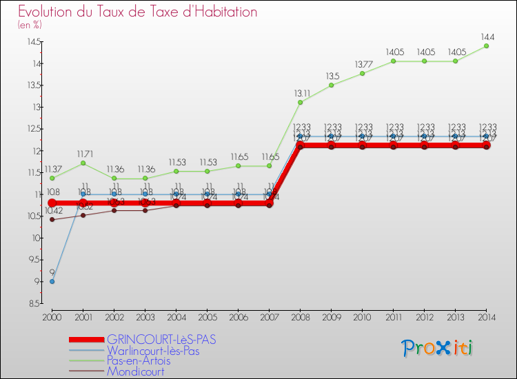 Evolution du taux de la taxe d'habitation pour GRINCOURT-LèS-PAS et les communes proches de 2000 à 2014 Comparaison des taux de la taxe d'habitation pour GRINCOURT-LèS-PAS et les communes voisines de 2000 à 2014