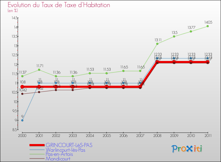 Evolution du taux de la taxe d'habitation pour GRINCOURT-LèS-PAS et les communes proches Comparaison des taux de la taxe d'habitation pour GRINCOURT-LèS-PAS et les communes voisines