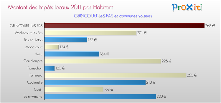 Montant des impôts locaux par Habitant pour GRINCOURT-LèS-PAS et les communes proches Comparaison des impôts locaux par habitant pour GRINCOURT-LèS-PAS et les communes voisines