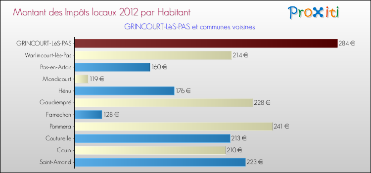 Montant des impôts locaux par Habitant pour GRINCOURT-LèS-PAS et les communes proches Comparaison des impôts locaux par habitant pour GRINCOURT-LèS-PAS et les communes voisines