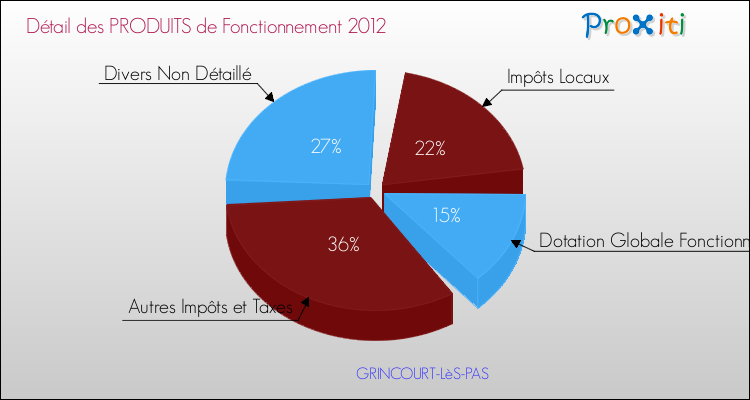 Décomposition du Budget de Fonctionnement 2012 de la commune de GRINCOURT-LèS-PAS Budget de Fonctionnement 2012 pour la commune de GRINCOURT-LèS-PAS