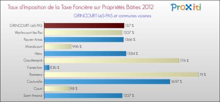 Taux d'imposition de la taxe foncière sur le bati 2012 pour GRINCOURT-LèS-PAS et les communes proches Comparaison des taux d'imposition de la taxe foncière sur le bati 2012 pour GRINCOURT-LèS-PAS et les communes voisines