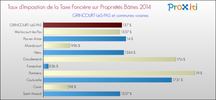 Taux d'imposition de la taxe foncière sur le bati 2014 pour GRINCOURT-LèS-PAS et les communes proches Comparaison des taux d'imposition de la taxe foncière sur le bati 2014 pour GRINCOURT-LèS-PAS et les communes voisines