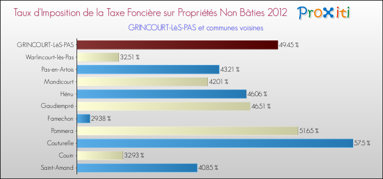 Taux d'imposition de la taxe foncière sur les immeubles et terrains non batis 2012 pour GRINCOURT-LèS-PAS et les communes proches Comparaison des taux d'imposition de la taxe foncière sur les immeubles et terrains non batis 2012 pour GRINCOURT-LèS-PAS et les communes voisines