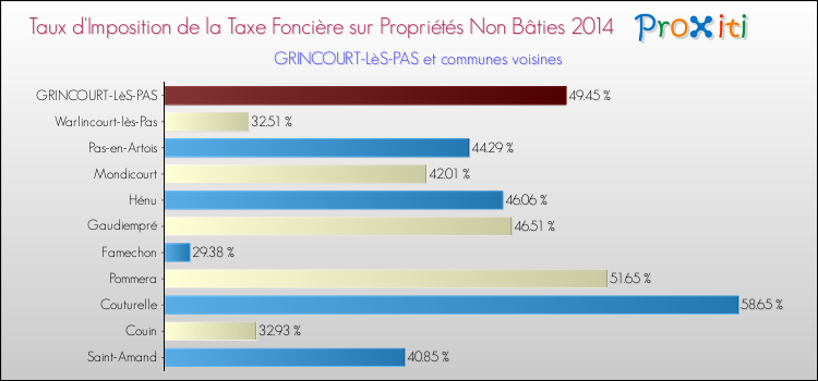 Taux d'imposition de la taxe foncière sur les immeubles et terrains non batis 2014 pour GRINCOURT-LèS-PAS et les communes proches Comparaison des taux d'imposition de la taxe foncière sur les immeubles et terrains non batis 2014 pour GRINCOURT-LèS-PAS et les communes voisines