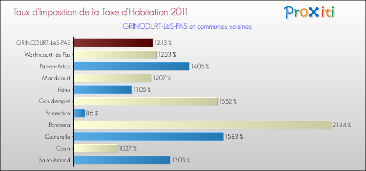 Taux d'imposition de la taxe d'habitation 2011 pour GRINCOURT-LèS-PAS et les communes proches Comparaison des taux d'imposition de la taxe d'habitation 2011 pour GRINCOURT-LèS-PAS et les communes voisines