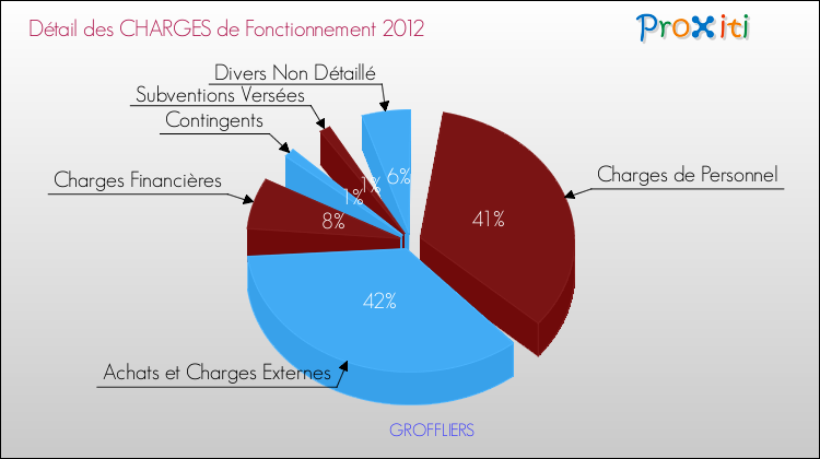 Décomposition des Charges de Fonctionnement 2012 de la commune de GROFFLIERS Charges de Fonctionnement 2012 pour la commune de GROFFLIERS