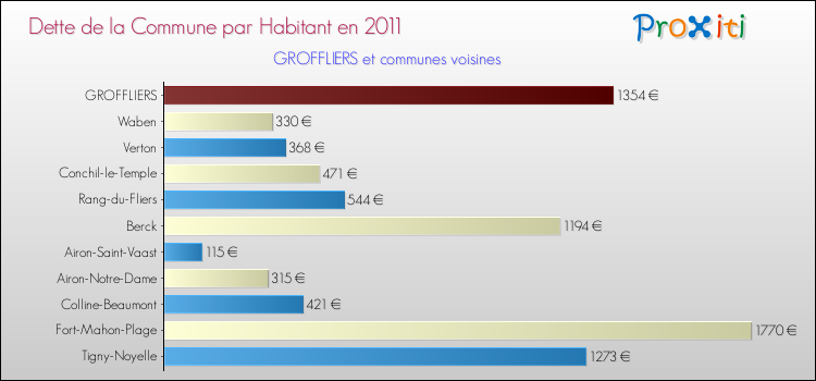 Dette par habitant de la commune en 2011 pour GROFFLIERS et les communes proches Comparaison de la dette par habitant de la commune en 2011 pour GROFFLIERS et les communes voisines