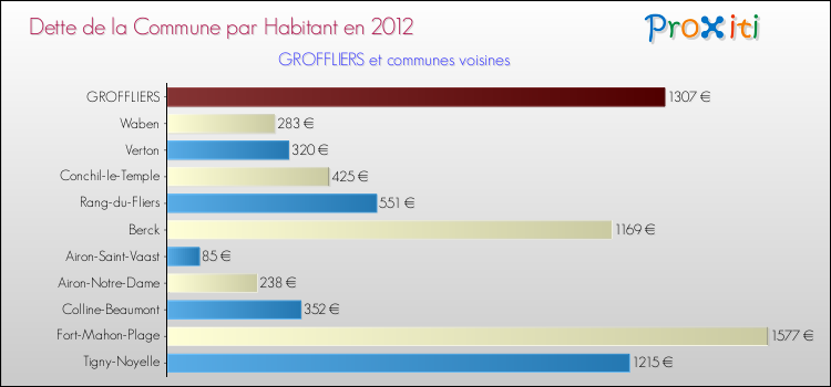 Dette par habitant de la commune en 2012 pour GROFFLIERS et les communes proches Comparaison de la dette par habitant de la commune en 2012 pour GROFFLIERS et les communes voisines