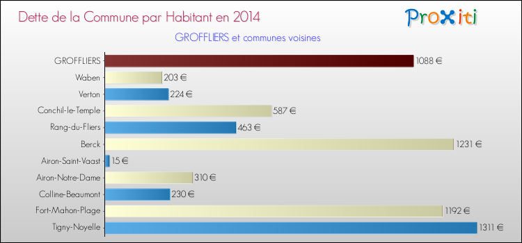 Dette par habitant de la commune en 2014 pour GROFFLIERS et les communes proches Comparaison de la dette par habitant de la commune en 2014 pour GROFFLIERS et les communes voisines