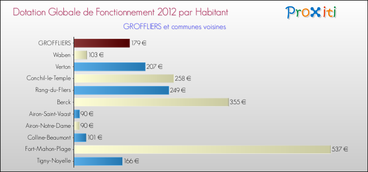 Montant des dotations globales de fonctionnement DGF par Habitant pour GROFFLIERS et les communes proches Comparaison des des dotations globales de fonctionnement DGF par habitant pour GROFFLIERS et les communes voisines