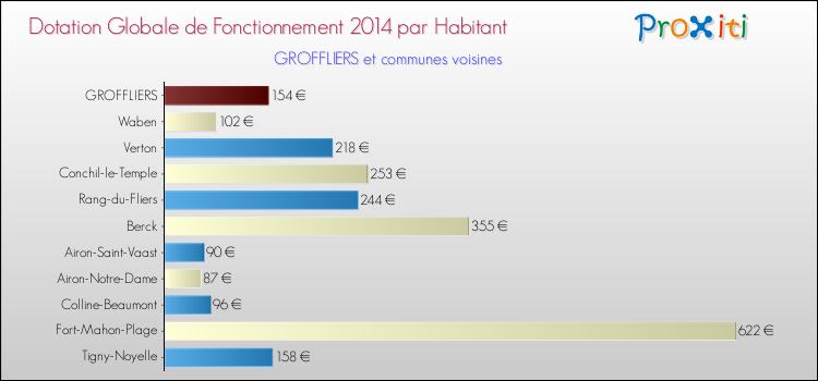 Montant des dotations globales de fonctionnement DGF par Habitant pour GROFFLIERS et les communes proches en 2014. Comparaison des des dotations globales de fonctionnement DGF par habitant pour GROFFLIERS et les communes voisines en 2014.